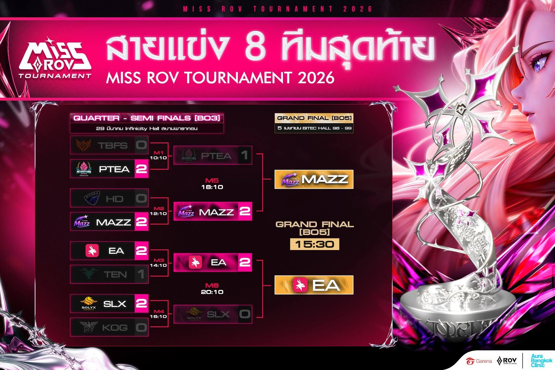 进入 2026 年 Rov 小姐锦标赛季后赛的 2 名优秀名字已经揭晓！ - Information - VSGG